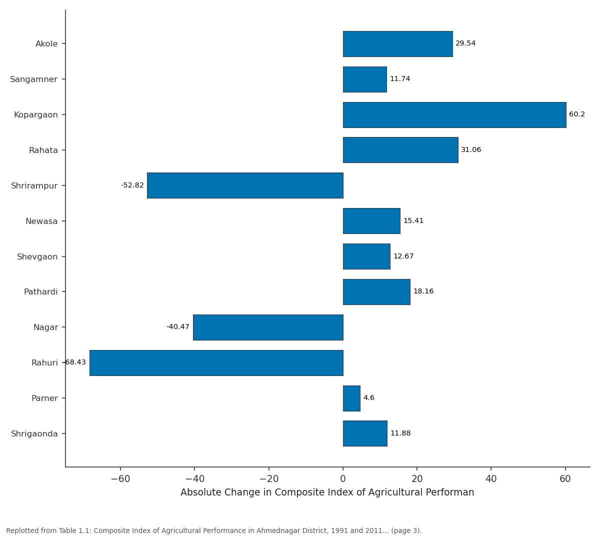 Replotted from Table 1 (page 3) of the original paper. Every bar is the paper's own table value.
