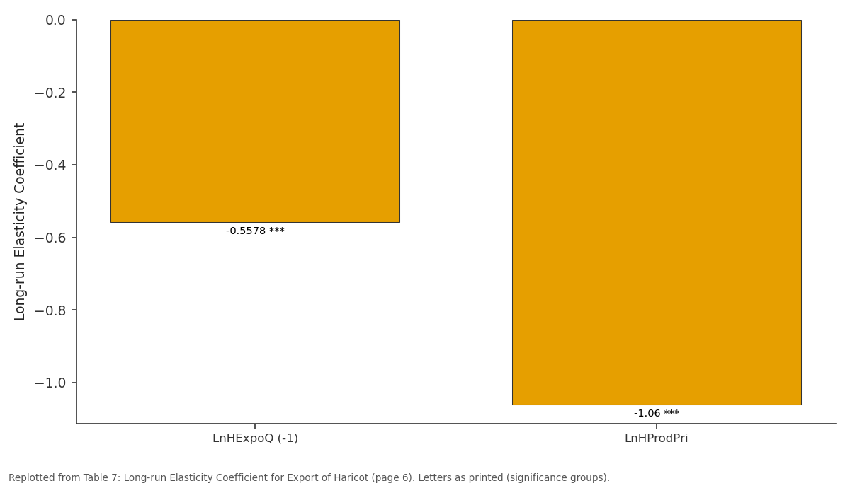 Replotted from Table 7 (page 6) of the original paper. Every bar is the paper's own table value.