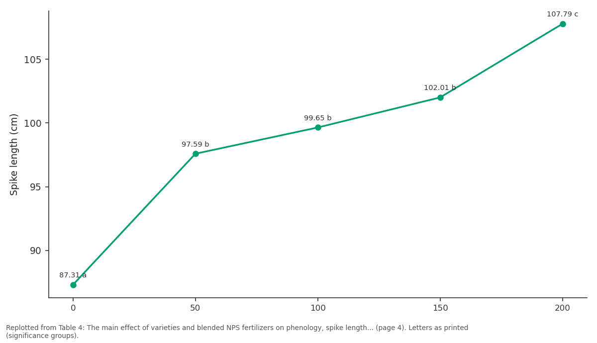 Replotted from Table 4 (page 4) of the original paper. Every bar is the paper's own table value.