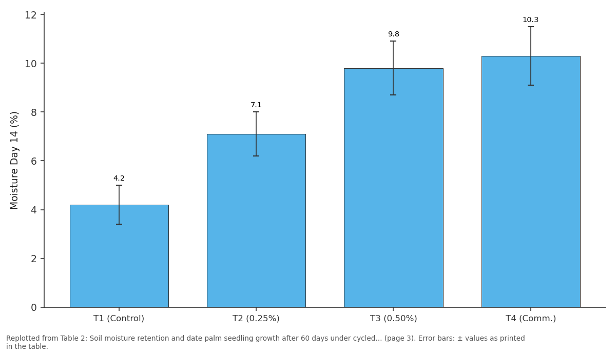 Replotted from Table 2 (page 3) of the original paper. Every bar is the paper's own table value.