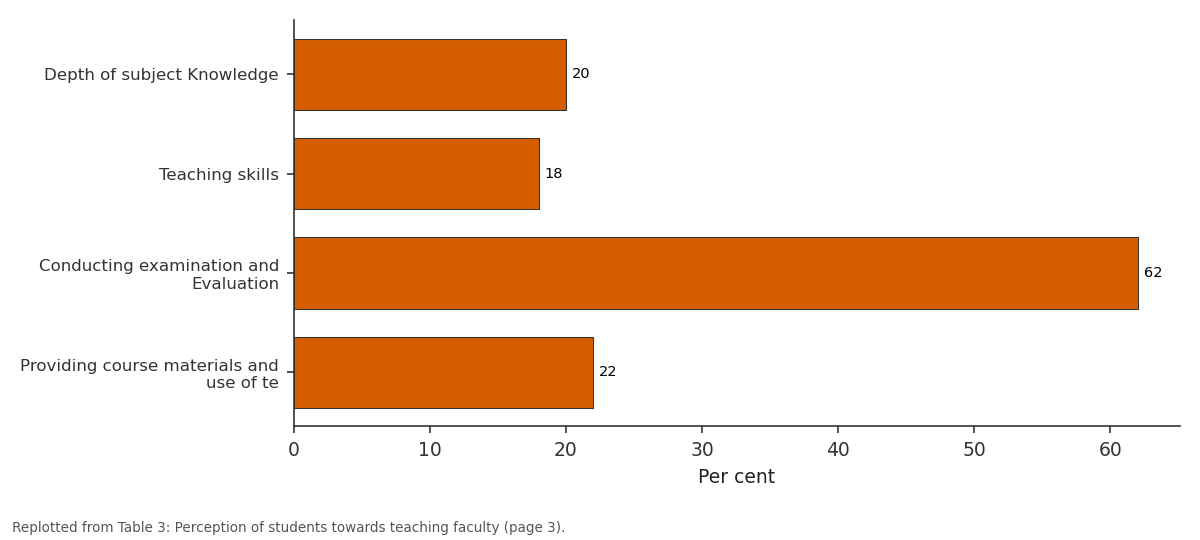 Replotted from Table 3 (page 3) of the original paper. Every bar is the paper's own table value.