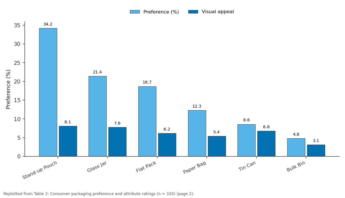 Replotted from Table 2 (page 2) of the original paper. Every bar is the paper's own table value.