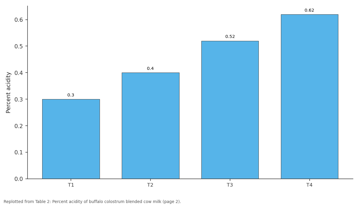 Replotted from Table 2 (page 2) of the original paper. Every bar is the paper's own table value.