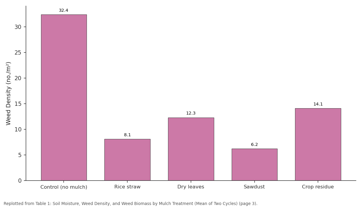 Replotted from Table 1 (page 3) of the original paper. Every bar is the paper's own table value.