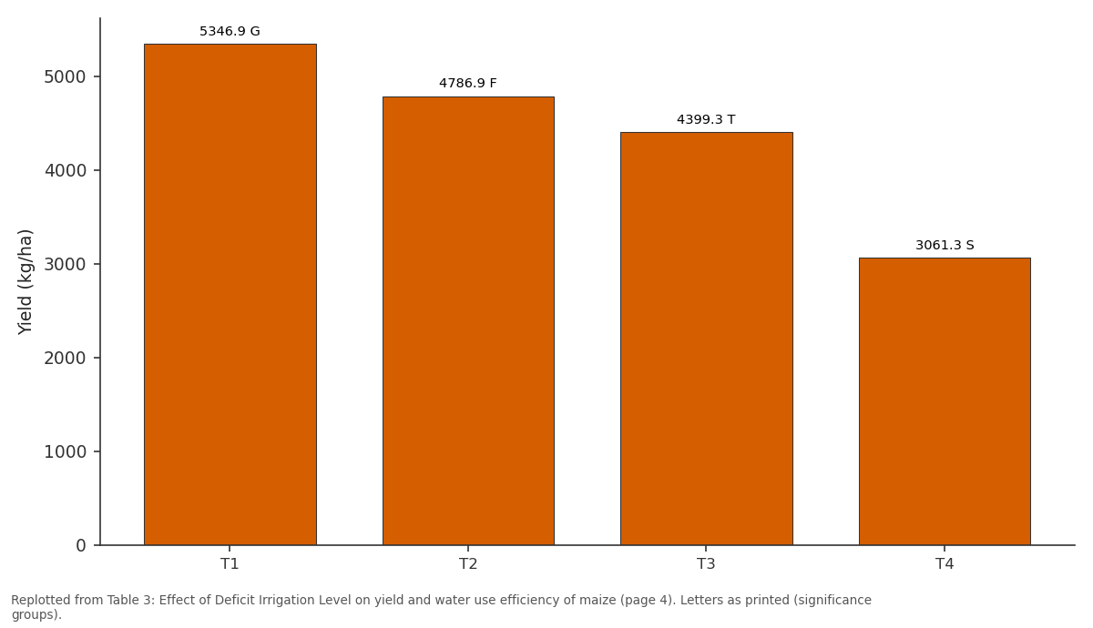 Replotted from Table 3 (page 4) of the original paper. Every bar is the paper's own table value.