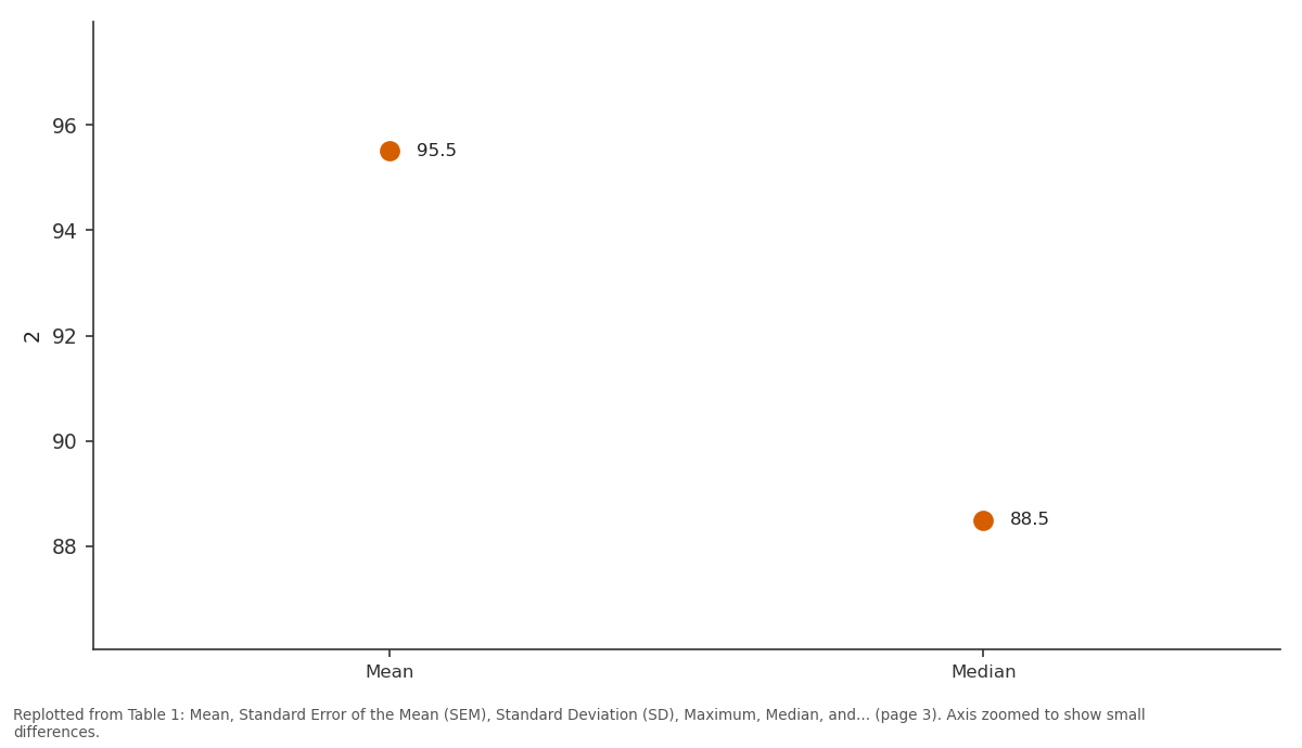 Replotted from Table 1 (page 3) of the original paper. Every bar is the paper's own table value.