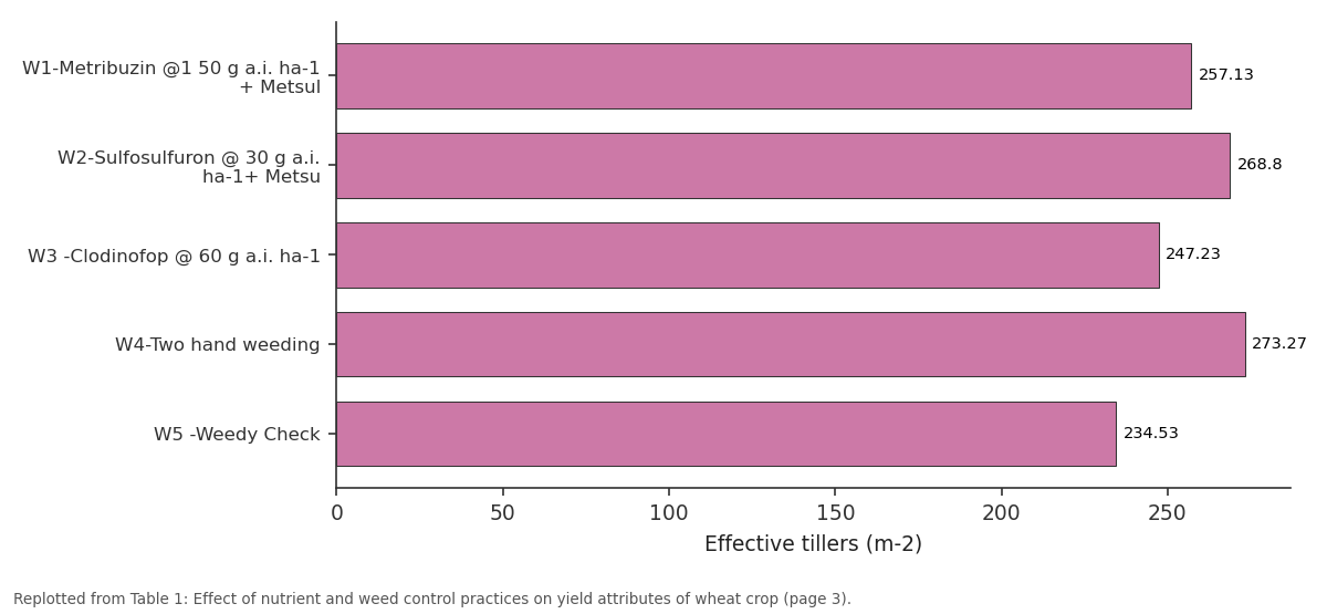 Replotted from Table 1 (page 3) of the original paper. Every bar is the paper's own table value.