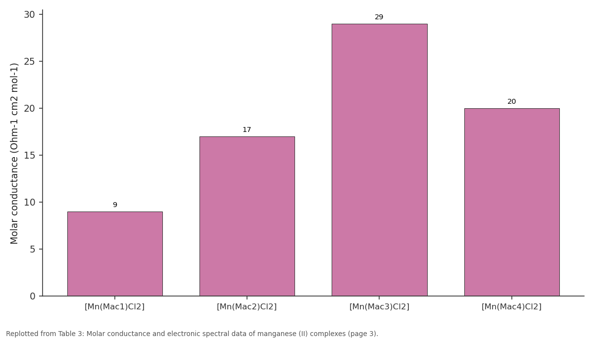 Replotted from Table 3 (page 3) of the original paper. Every bar is the paper's own table value.