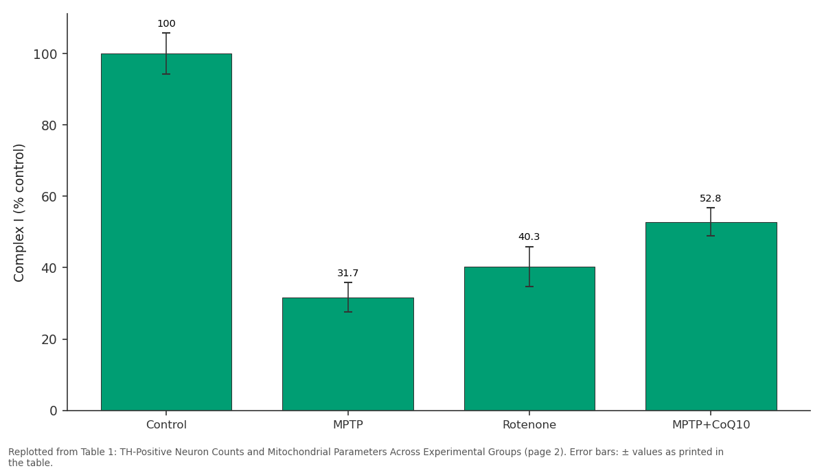 Replotted from Table 1 (page 2) of the original paper. Every bar is the paper's own table value.