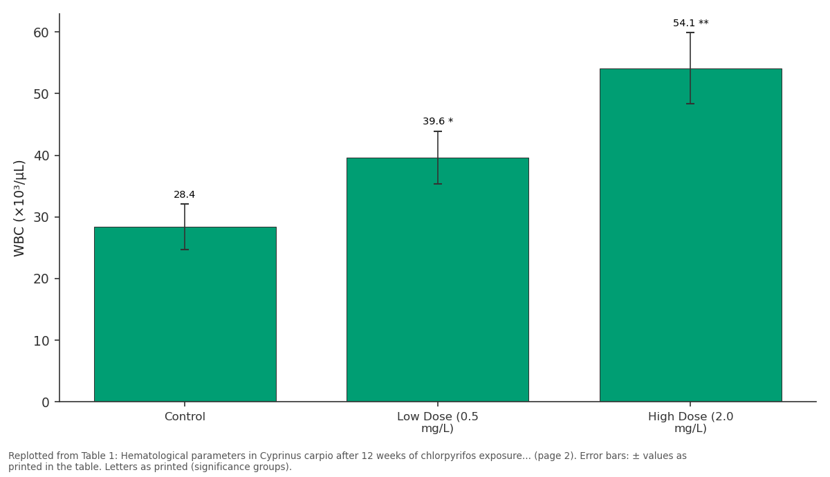 Replotted from Table 1 (page 2) of the original paper. Every bar is the paper's own table value.