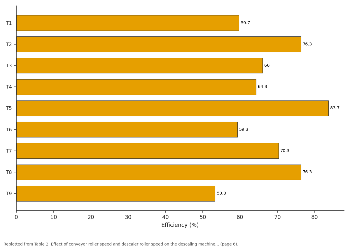 Replotted from Table 2 (page 6) of the original paper. Every bar is the paper's own table value.