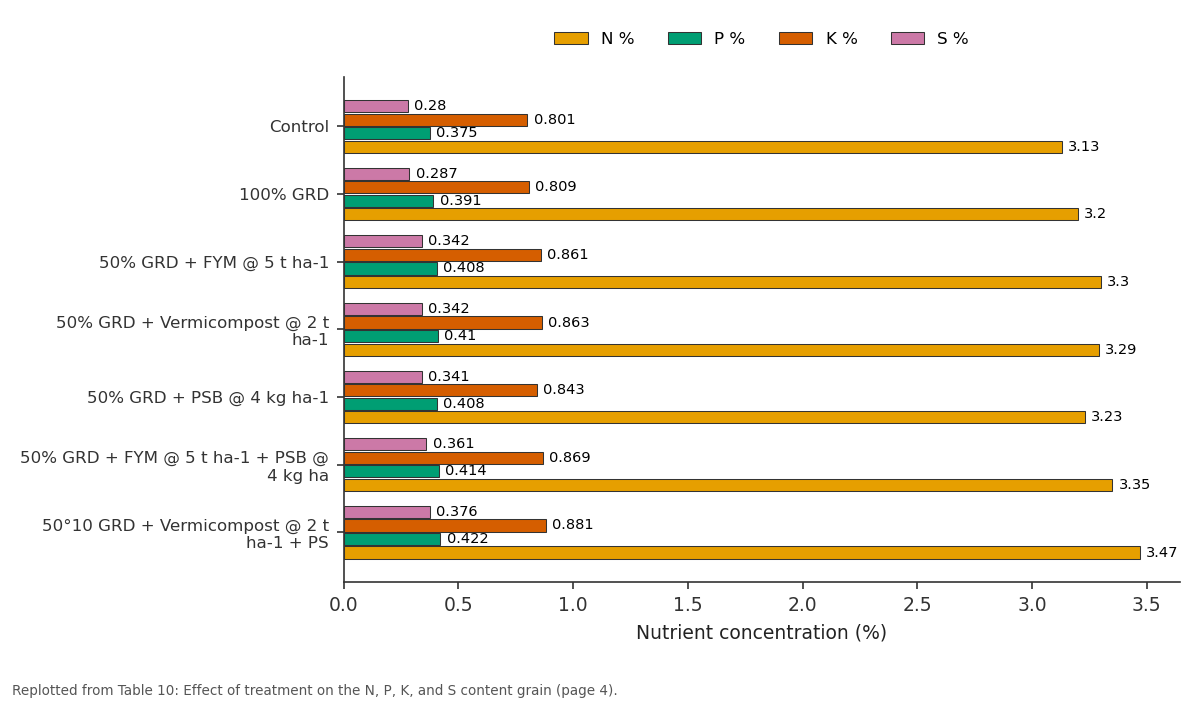 Replotted from Table 10 (page 4) of the original paper. Every bar is the paper's own table value.