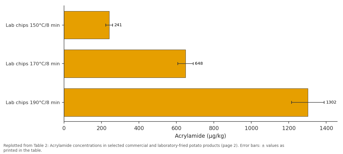 Replotted from Table 2 (page 2) of the original paper. Every bar is the paper's own table value.