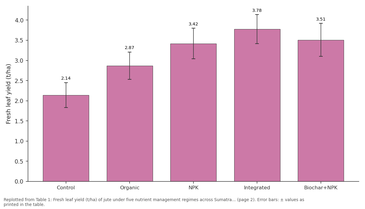 Replotted from Table 1 (page 2) of the original paper. Every bar is the paper's own table value.
