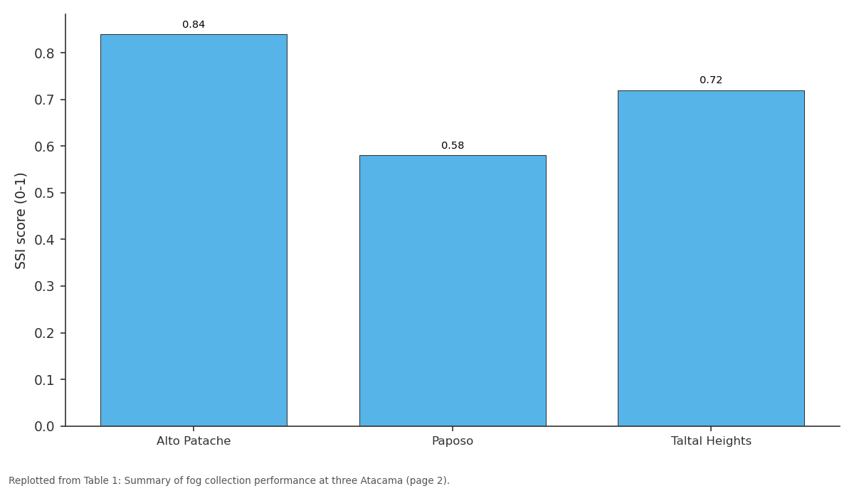 Replotted from Table 1 (page 2) of the original paper. Every bar is the paper's own table value.