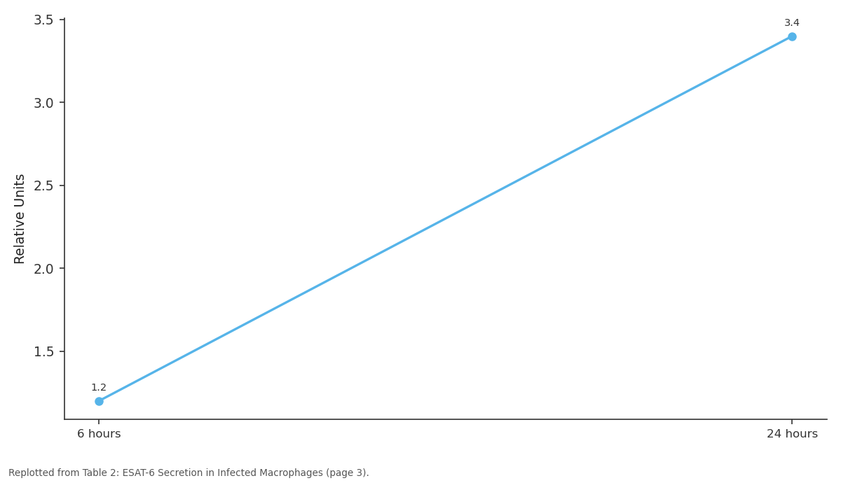 Replotted from Table 2 (page 3) of the original paper. Every bar is the paper's own table value.