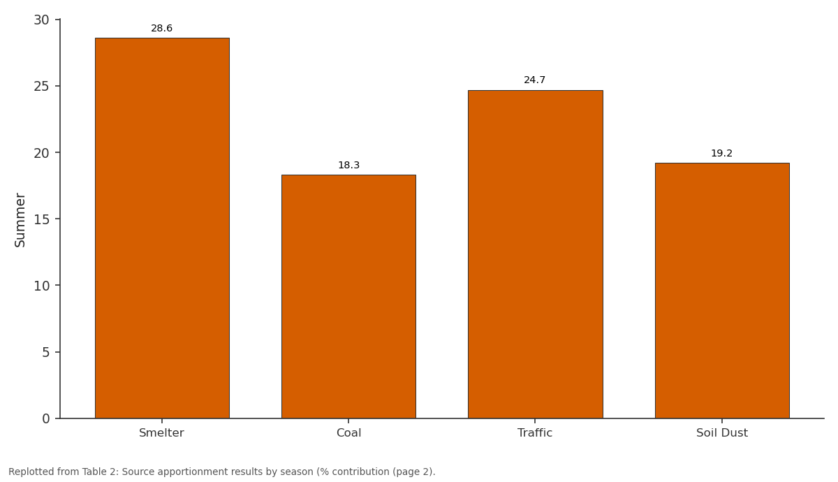 Replotted from Table 2 (page 2) of the original paper. Every bar is the paper's own table value.
