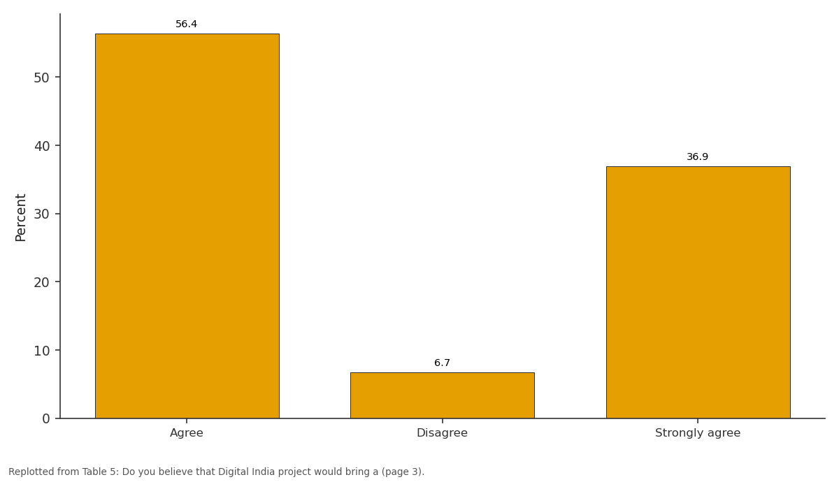 Replotted from Table 5 (page 3) of the original paper. Every bar is the paper's own table value.