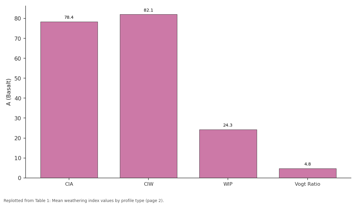 Replotted from Table 1 (page 2) of the original paper. Every bar is the paper's own table value.