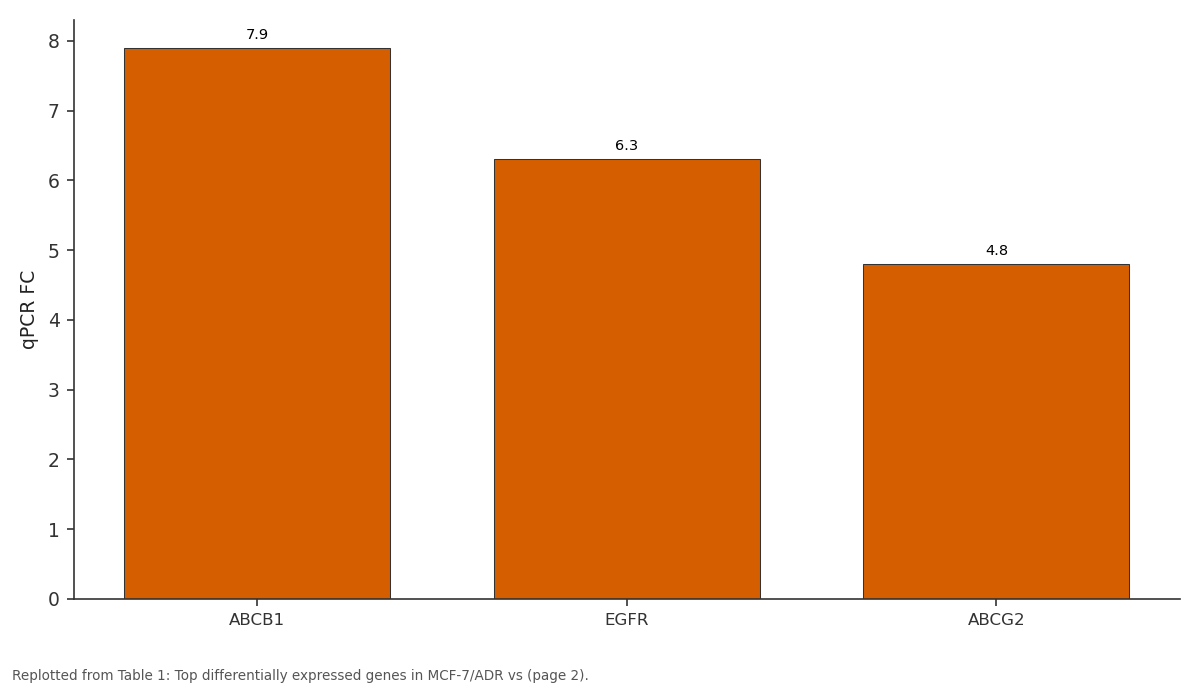Replotted from Table 1 (page 2) of the original paper. Every bar is the paper's own table value.