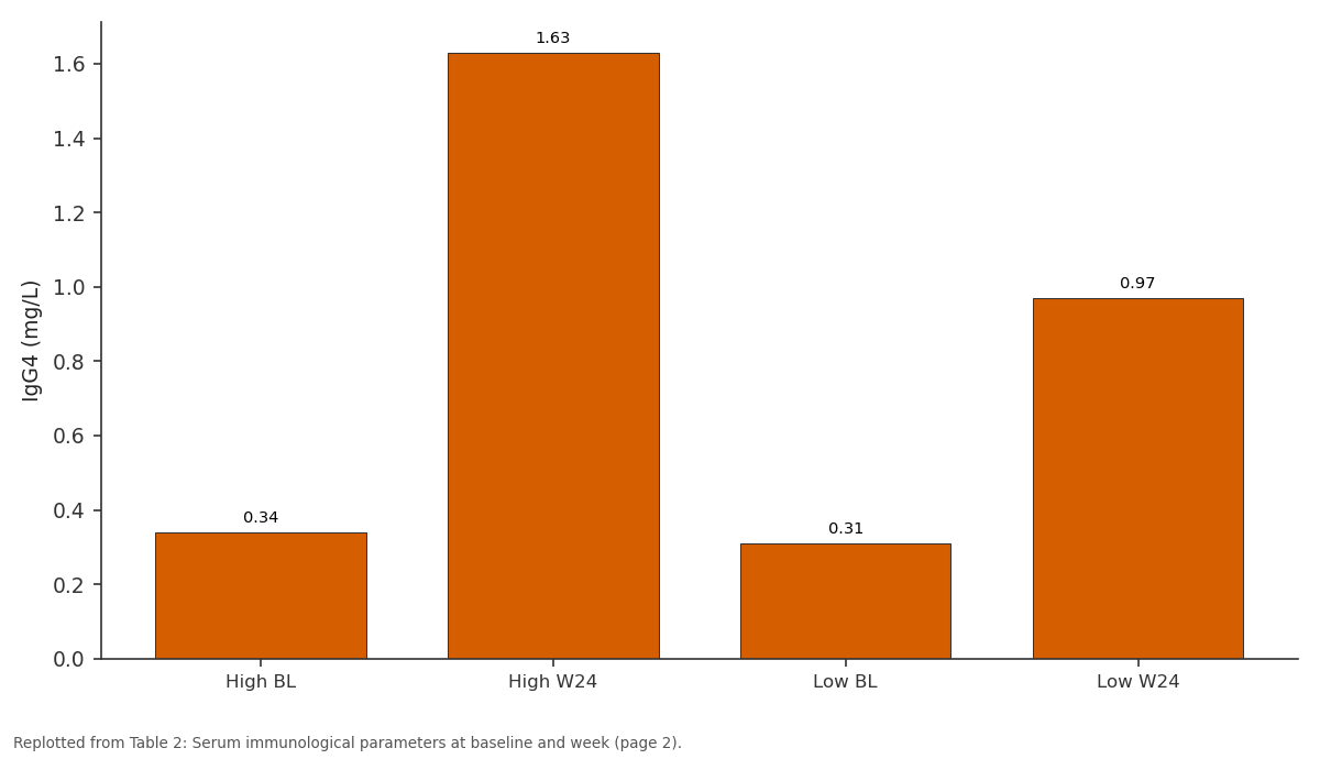 Replotted from Table 2 (page 2) of the original paper. Every bar is the paper's own table value.