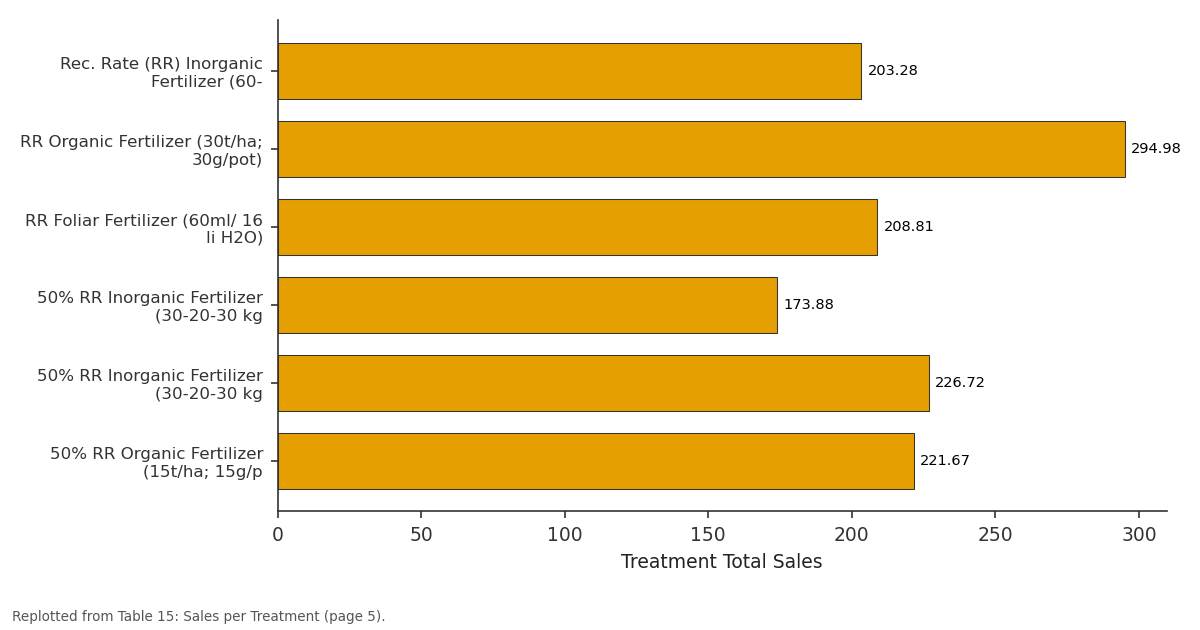 Replotted from Table 15 (page 5) of the original paper. Every bar is the paper's own table value.