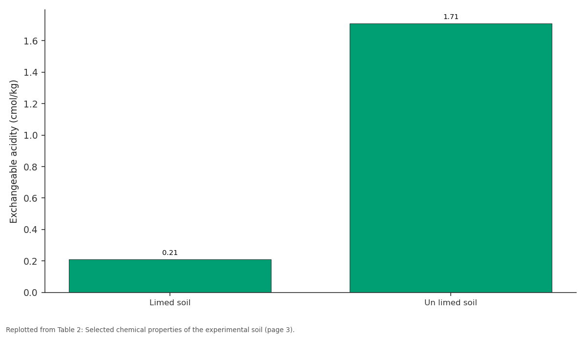Replotted from Table 2 (page 3) of the original paper. Every bar is the paper's own table value.