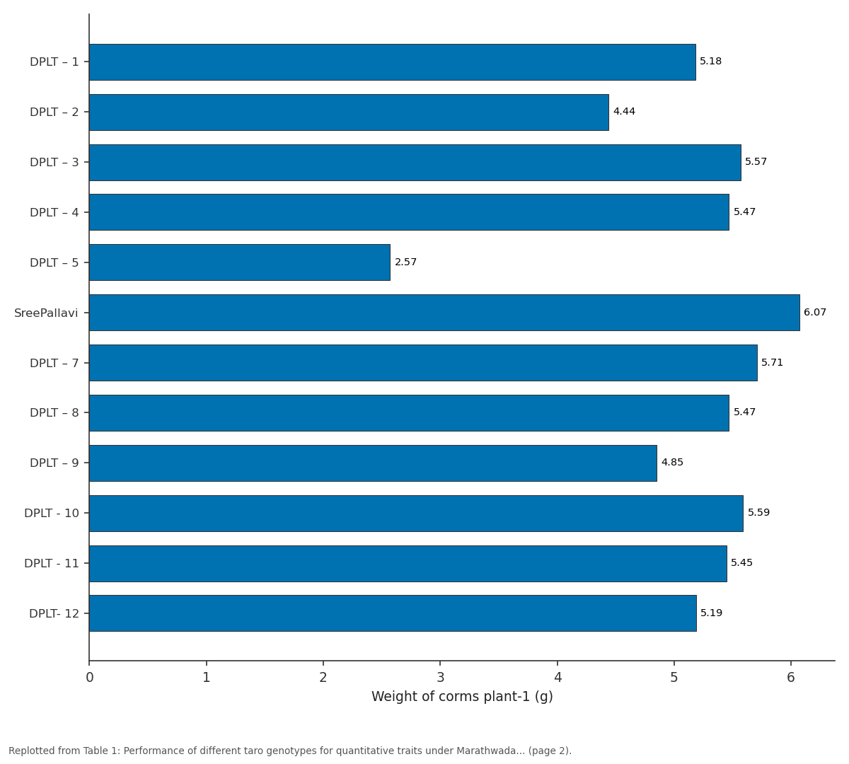 Replotted from Table 1 (page 2) of the original paper. Every bar is the paper's own table value.