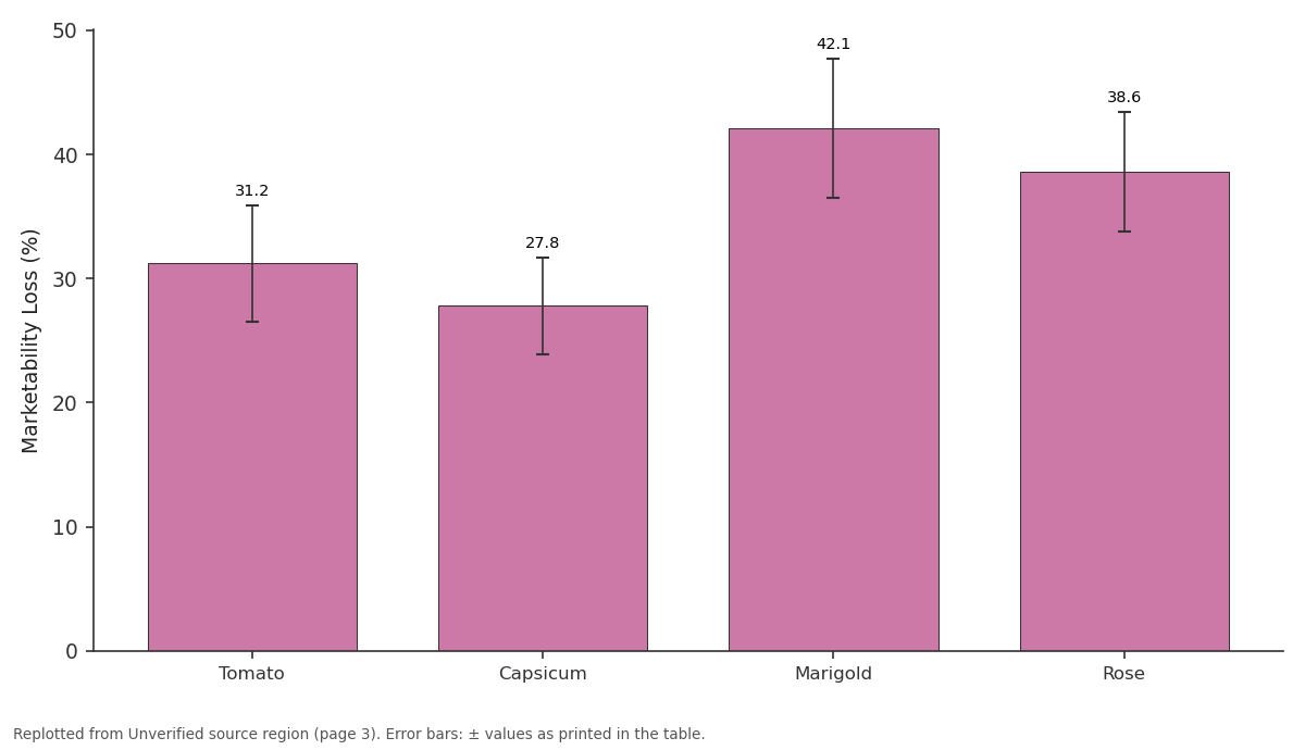 Replotted from a table (page 3) of the original paper. Every bar is the paper's own table value.