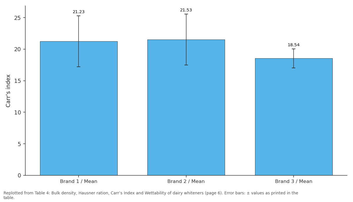 Replotted from Table 4 (page 6) of the original paper. Every bar is the paper's own table value.