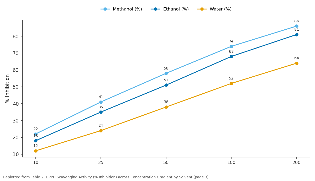 Replotted from Table 2 (page 3) of the original paper. Every bar is the paper's own table value.