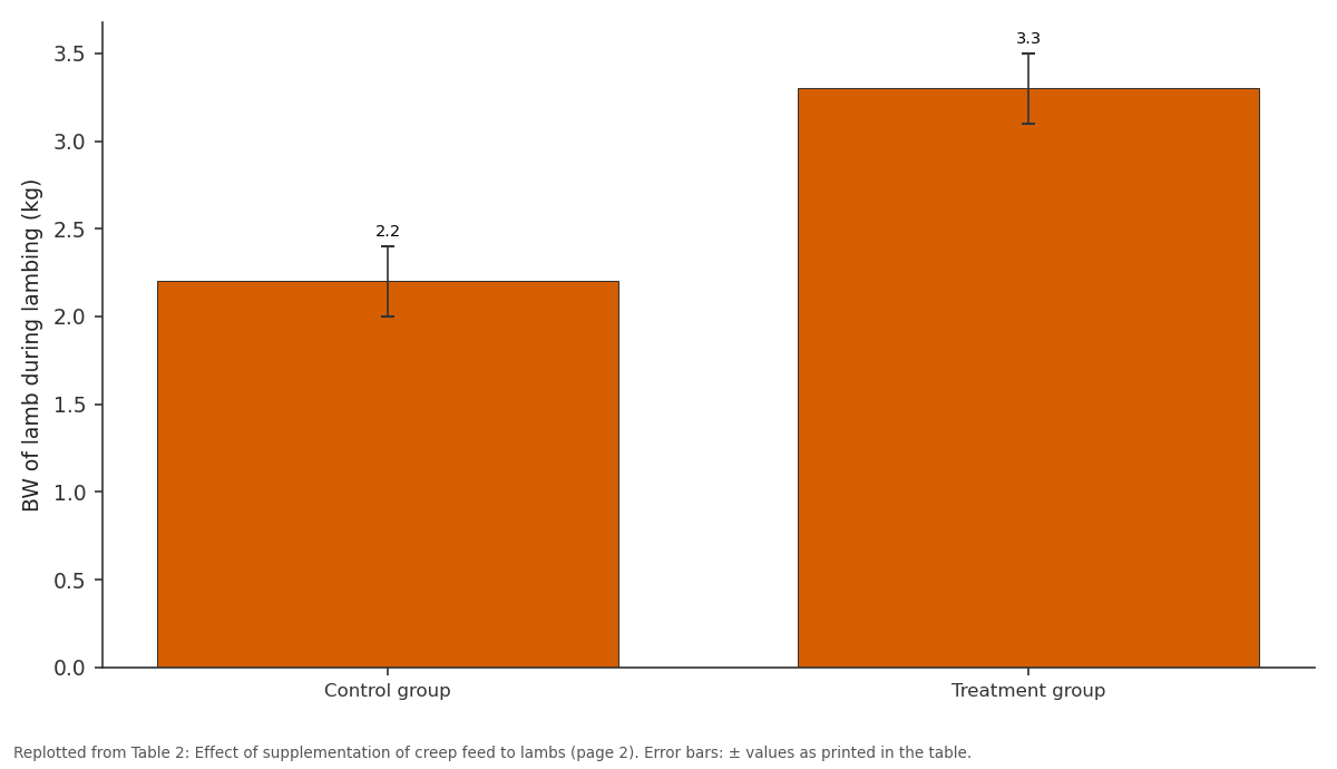 Replotted from Table 2 (page 2) of the original paper. Every bar is the paper's own table value.