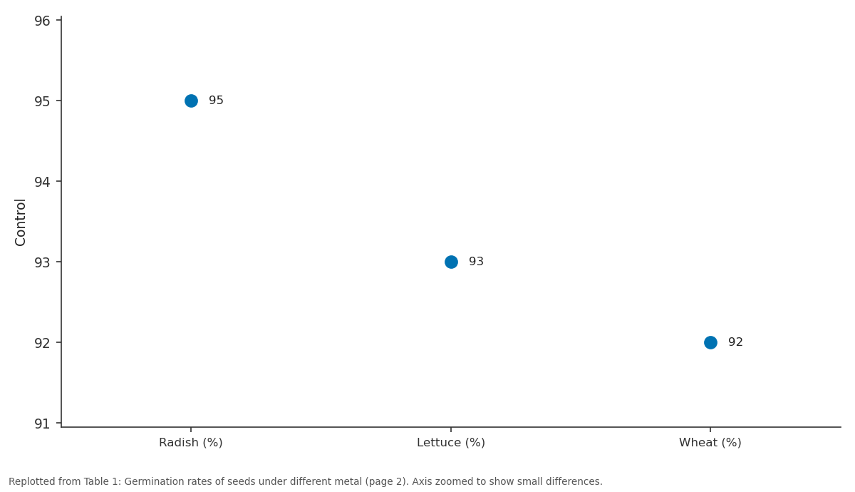 Replotted from Table 1 (page 2) of the original paper. Every bar is the paper's own table value.