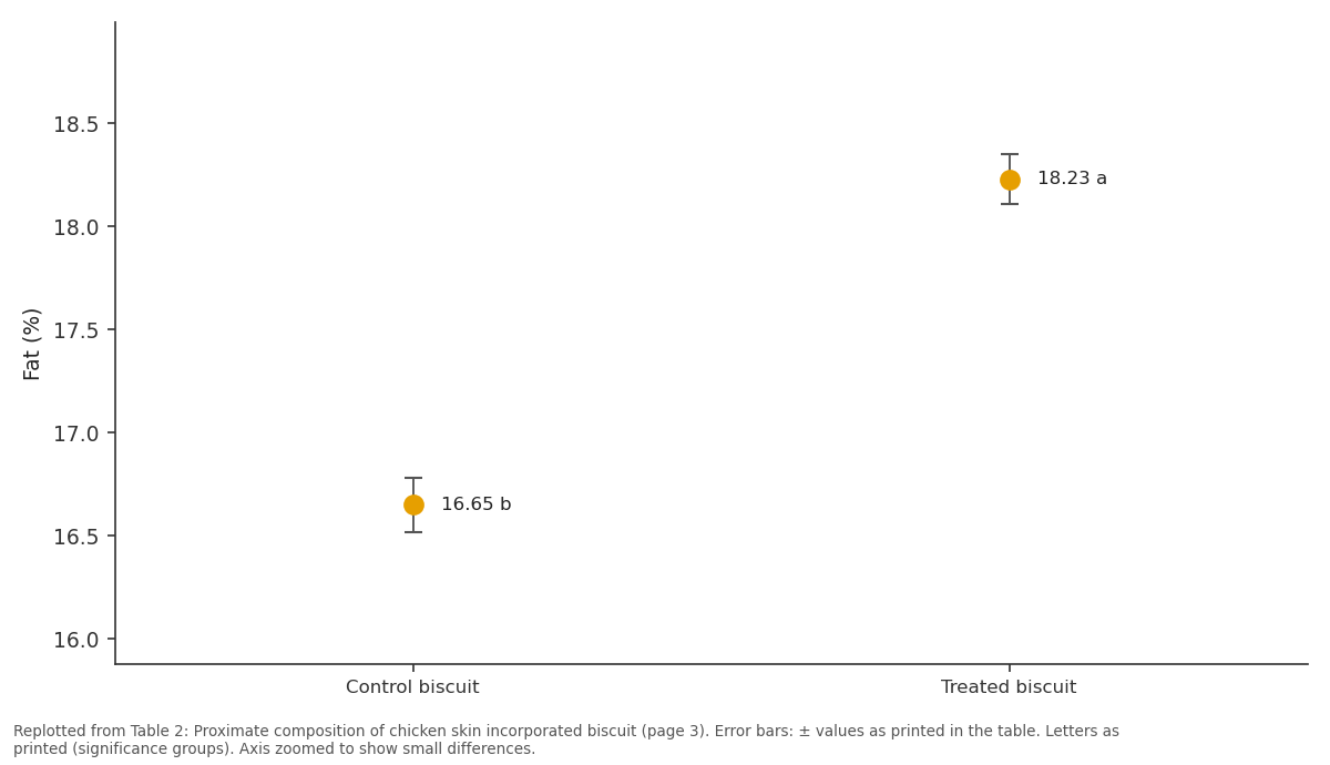 Replotted from Table 2 (page 3) of the original paper. Every bar is the paper's own table value.