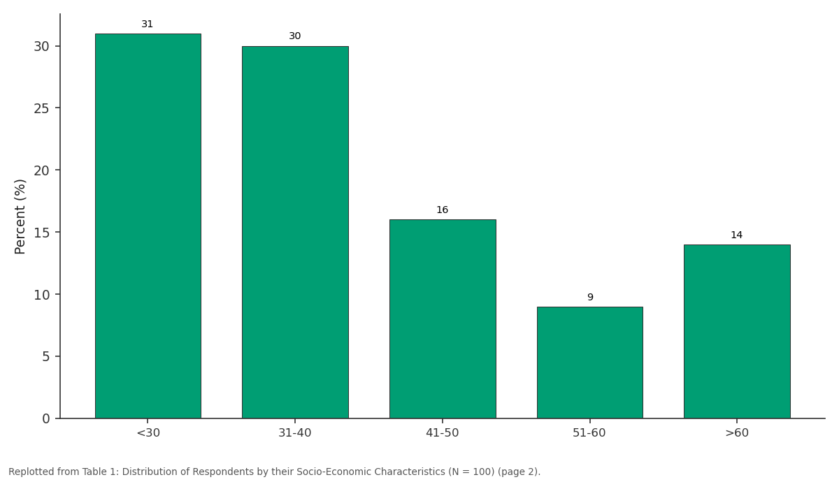 Replotted from Table 1 (page 2) of the original paper. Every bar is the paper's own table value.