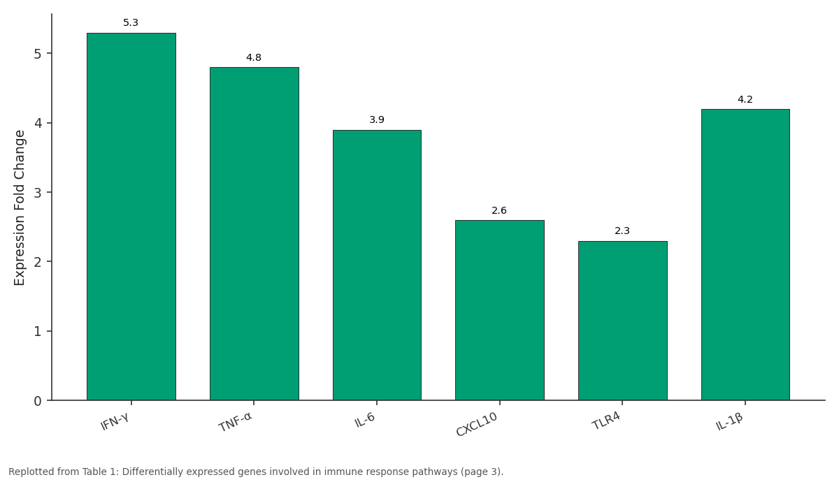 Replotted from Table 1 (page 3) of the original paper. Every bar is the paper's own table value.