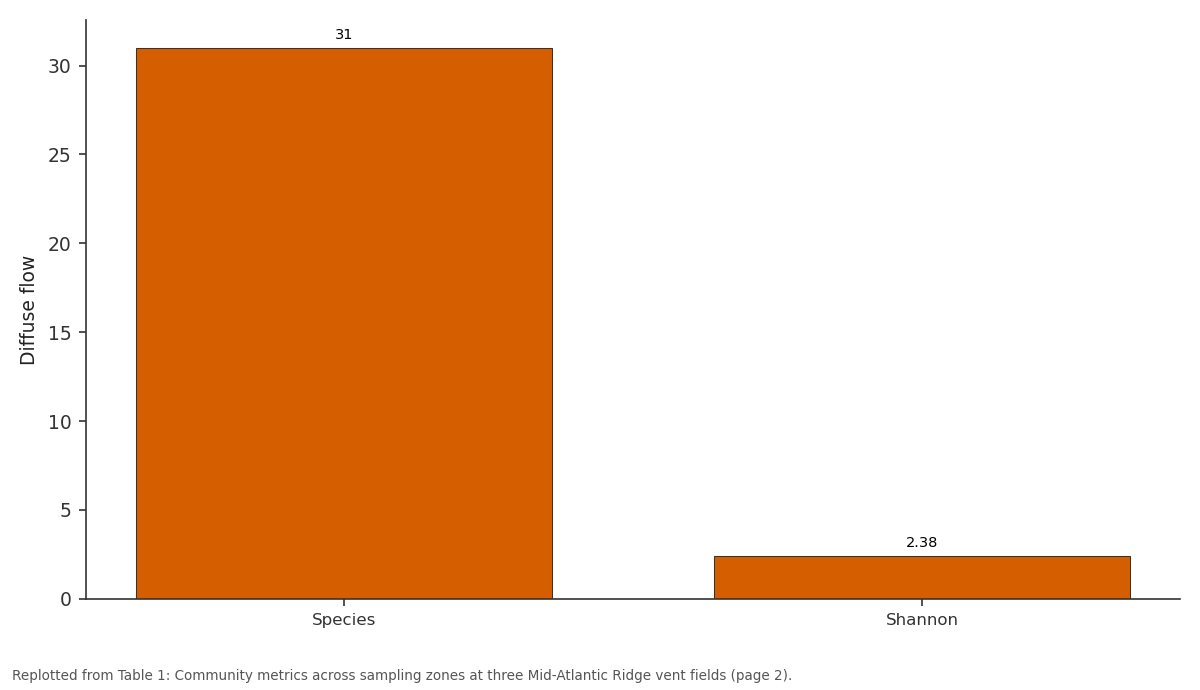 Replotted from Table 1 (page 2) of the original paper. Every bar is the paper's own table value.