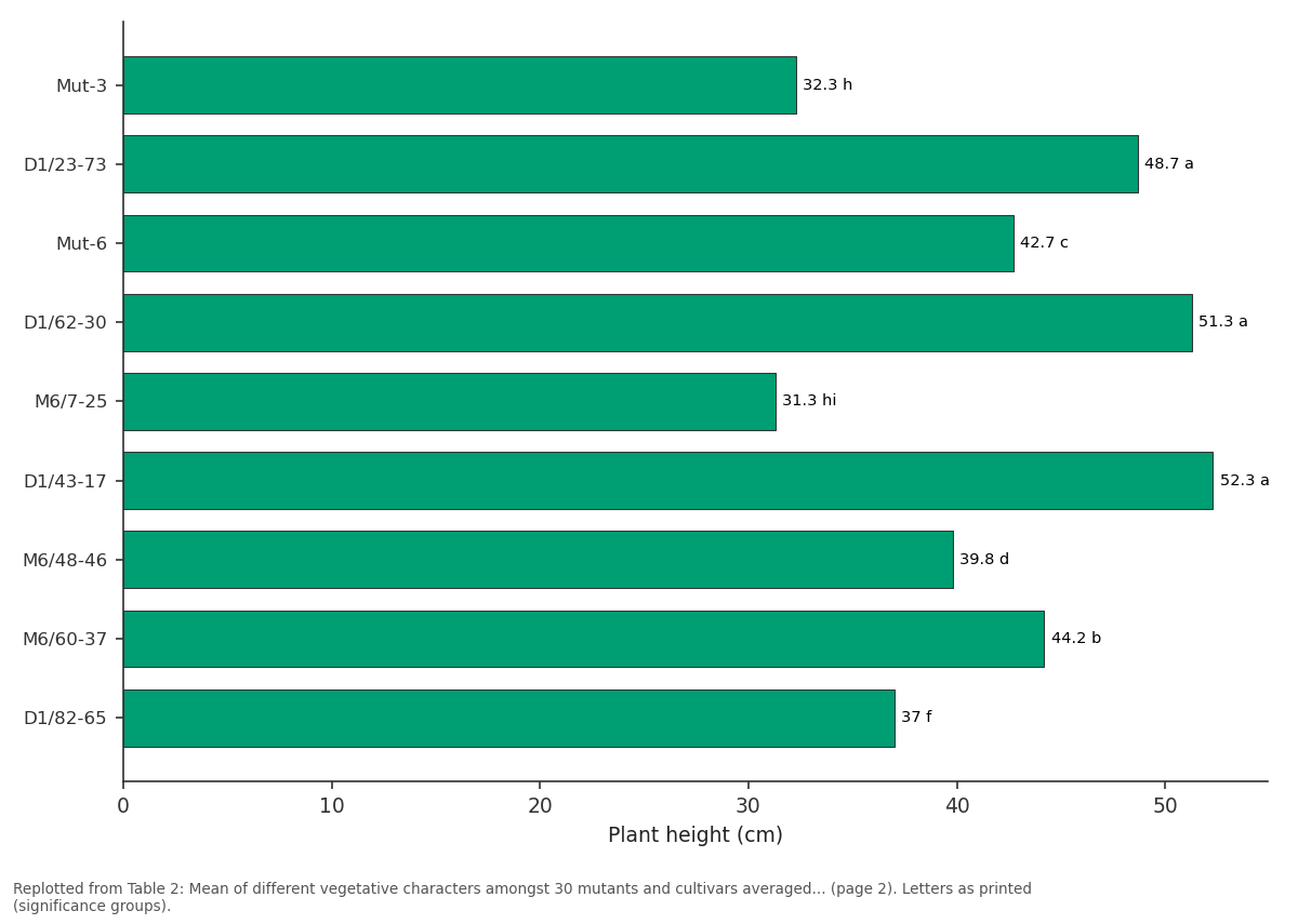 Replotted from Table 2 (page 2) of the original paper. Every bar is the paper's own table value.