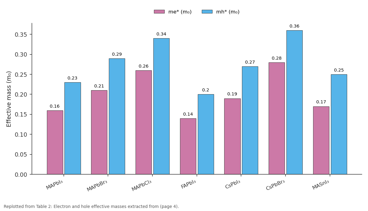Replotted from Table 2 (page 4) of the original paper. Every bar is the paper's own table value.