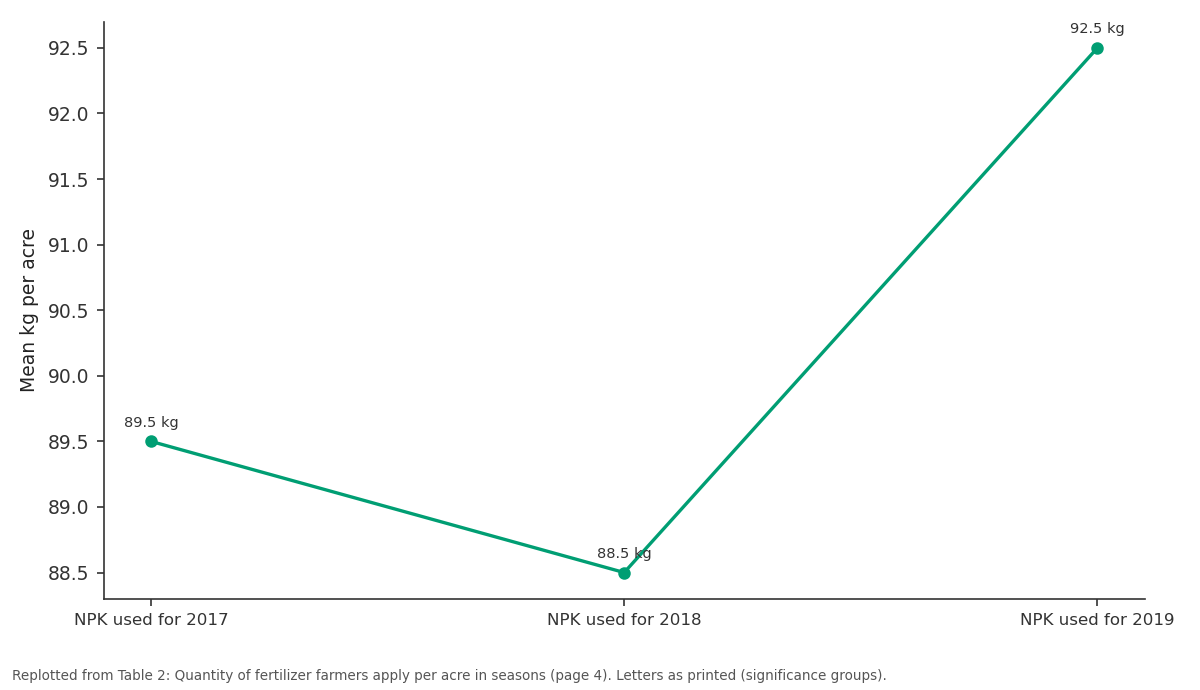 Replotted from Table 2 (page 4) of the original paper. Every bar is the paper's own table value.