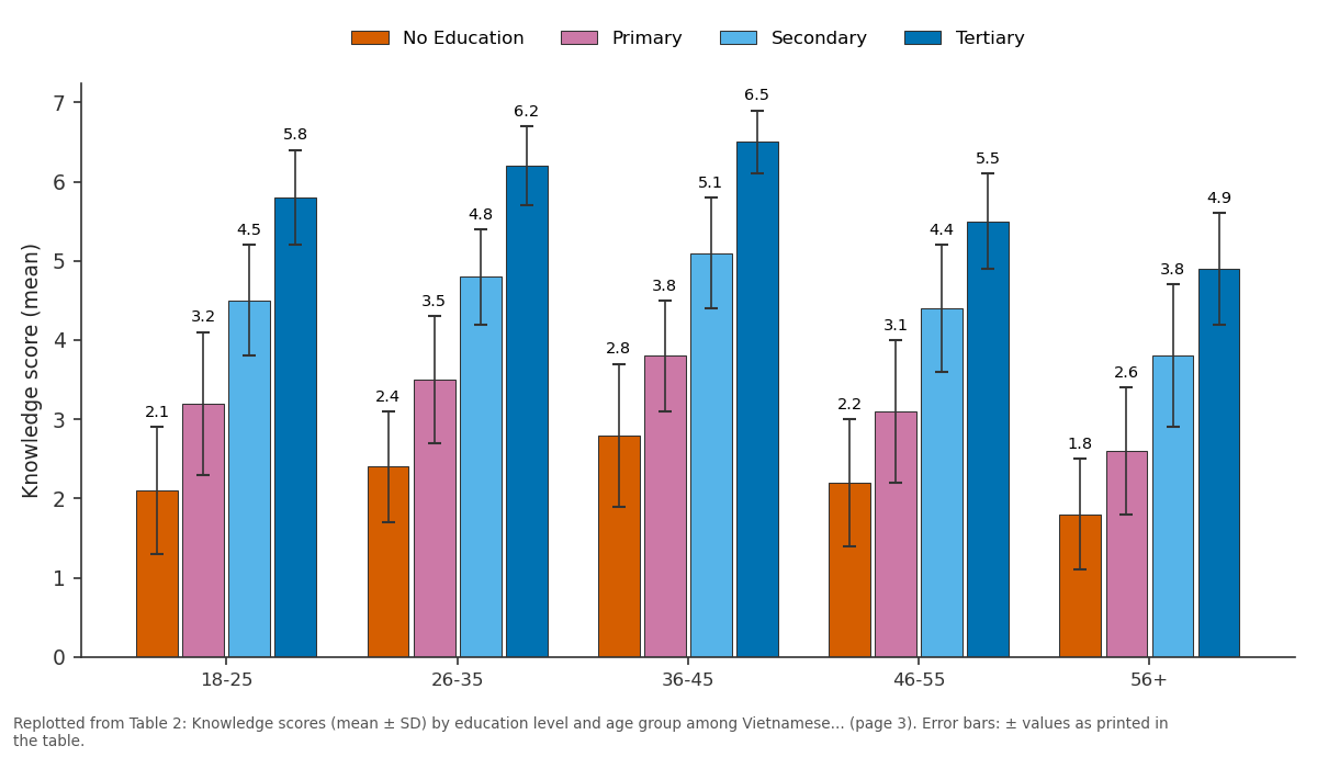 Replotted from Table 2 (page 3) of the original paper. Every bar is the paper's own table value.