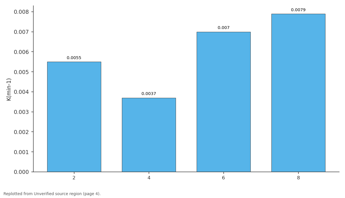Replotted from a table (page 4) of the original paper. Every bar is the paper's own table value.