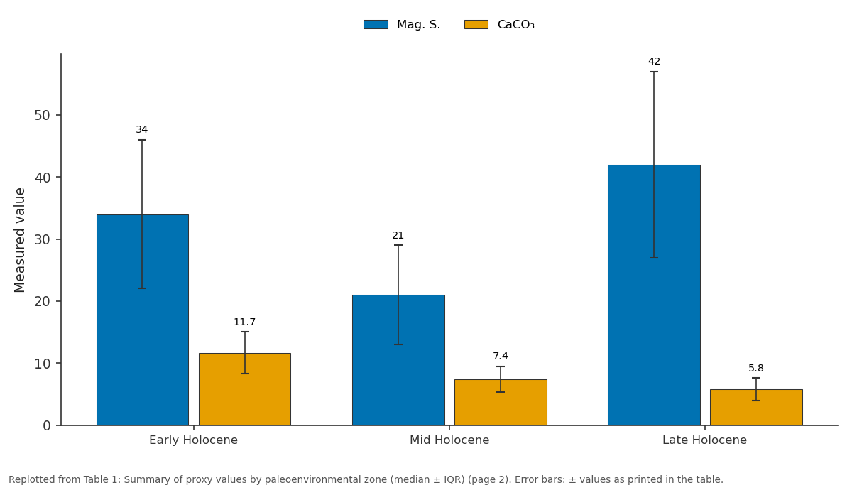 Replotted from Table 1 (page 2) of the original paper. Every bar is the paper's own table value.