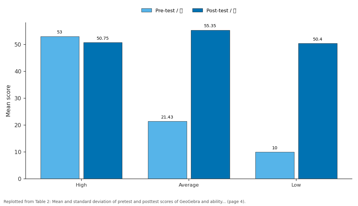 Replotted from Table 2 (page 4) of the original paper. Every bar is the paper's own table value.
