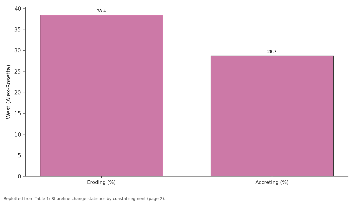 Replotted from Table 1 (page 2) of the original paper. Every bar is the paper's own table value.