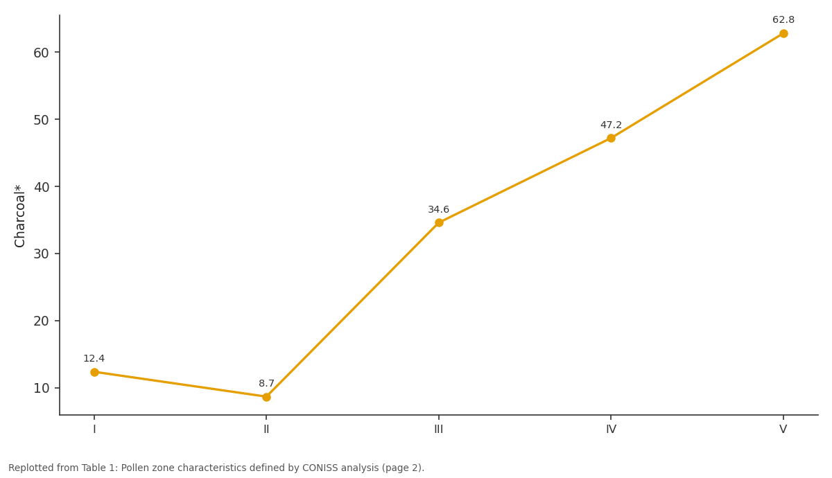 Replotted from Table 1 (page 2) of the original paper. Every bar is the paper's own table value.