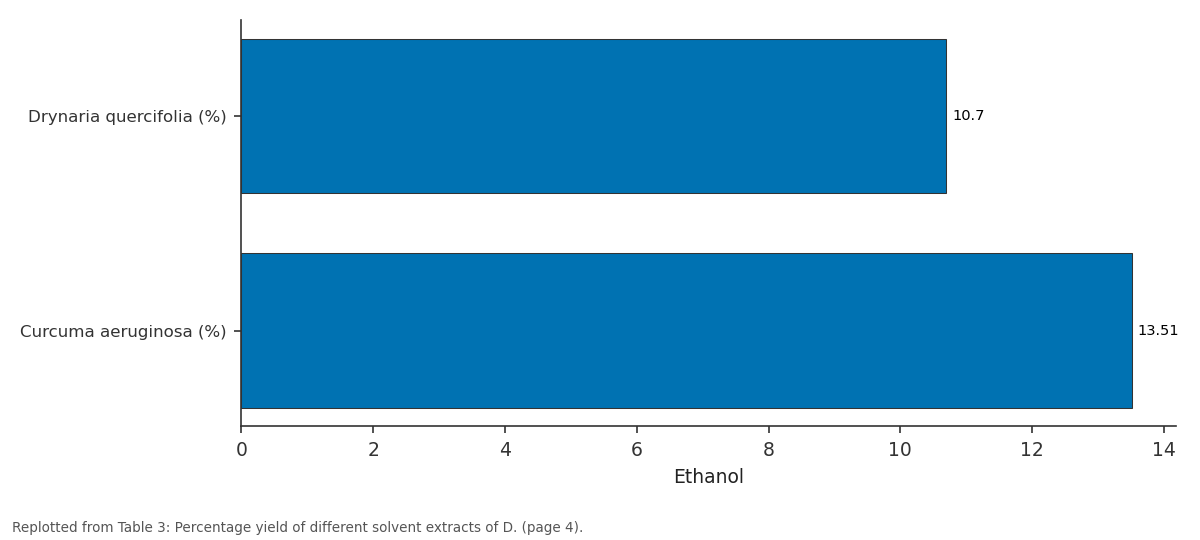 Replotted from Table 3 (page 4) of the original paper. Every bar is the paper's own table value.
