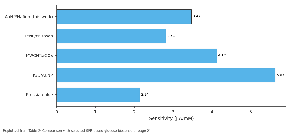 Replotted from Table 2 (page 2) of the original paper. Every bar is the paper's own table value.