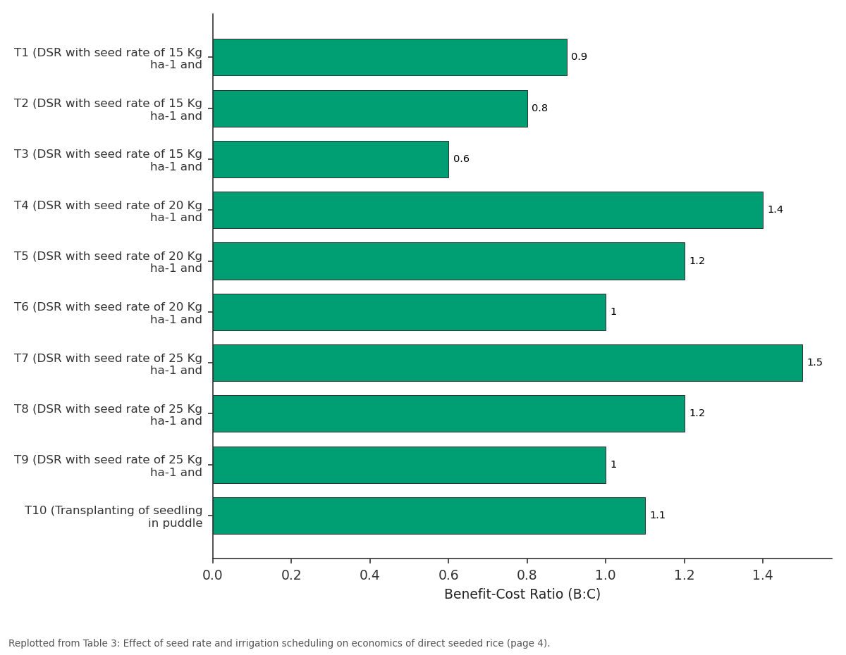 Replotted from Table 3 (page 4) of the original paper. Every bar is the paper's own table value.