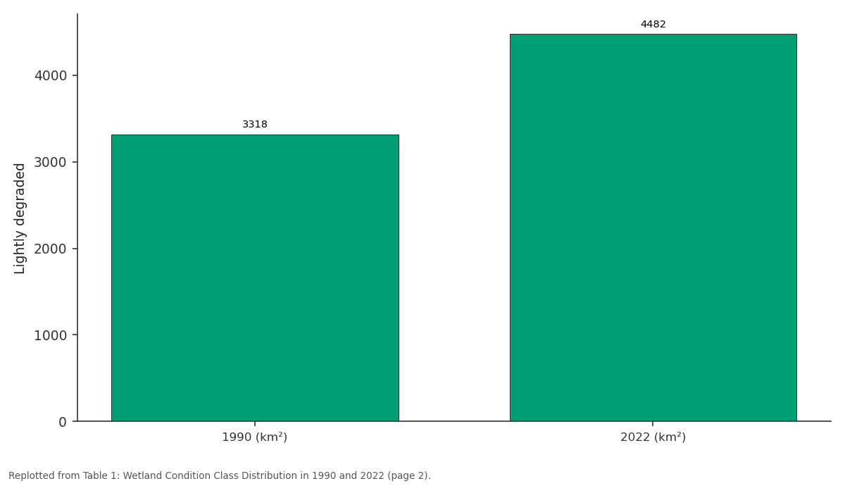 Replotted from Table 1 (page 2) of the original paper. Every bar is the paper's own table value.